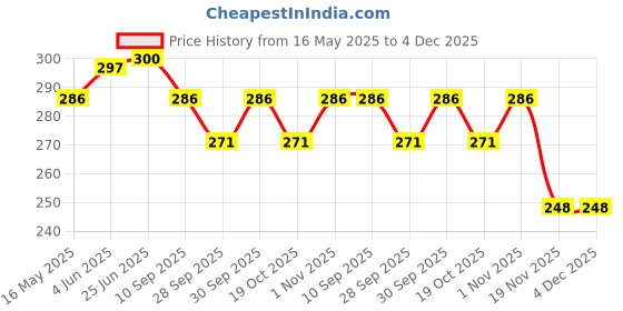 flipkart.com voiish Unisex Stop Snoring Anti Snore Free Sleep Silicone Magnetic Anti-snoring Device voiish Price History Graph from 16 May 2025 to 4 Dec 2025