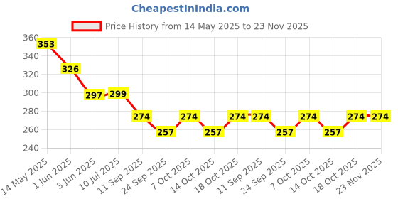 flipkart.com voiish Unisex Stop Snoring Anti Snore Free Sleep Silicone Magnetic Nose Clip Anti-snoring Device voiish Price History Graph from 14 May 2025 to 22 Nov 2025