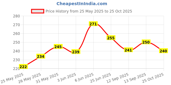 flipkart.com voiish Vastu Remedy Tape 2"inch Positive Energy Maintain a Balanced Remedy Positive (Manual) voiish Price History Graph from 25 May 2025 to 25 Oct 2025
