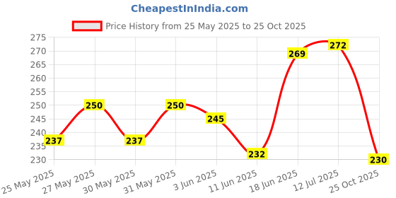 flipkart.com voiish Vastu Shastra Tape Positive Suitable For Home,Offices,Shops (Set of 1) 4Inch Waterproof Heavy Duty Vinly Tape Correction of Toilet and Entrance Remedy (Manual) voiish Price History Graph from 25 May 2025 to 25 Oct 2025