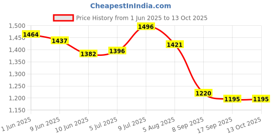 flipkart.com voila Aluminium 500 ml Fire Extinguisher Spray with Stand Pack of 4 Fire Extinguisher Mount voila Price History Graph from 1 Jun 2025 to 12 Oct 2025
