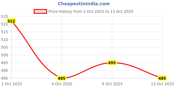 flipkart.com voila Analog Car Vehicle Clock voila Price History Graph from 2 Oct 2025 to 13 Oct 2025