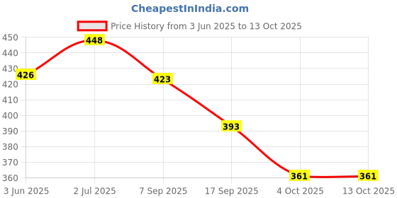 flipkart.com voila Digital Car Vehicle Clock voila Price History Graph from 3 Jun 2025 to 13 Oct 2025