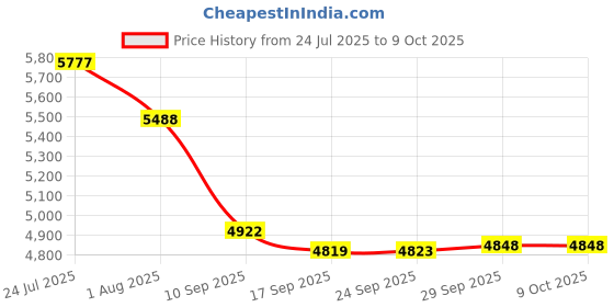 flipkart.com Voila GD30 Game Console 64 GB with 35000+ Games Price History Graph from 24 Jul 2025 to 9 Oct 2025