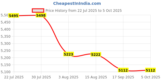 flipkart.com Voila M22 64 GB GB with Wireless Controller Gamepad - M22 Retro Game Console with 30000+ Games Price History Graph from 22 Jul 2025 to 5 Oct 2025