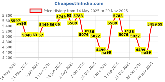flipkart.com Voila M22 v2.5 Retro Gaming Console, Wireless Controller, Supports 52 Emulators 64 GB with 30,000+ Games, 1080P HD, TV Stick with WWE, Tekken 3, Mario, God of War & Others Price History Graph from 14 May 2025 to 29 Nov 2025