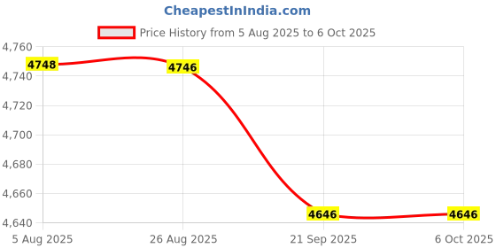flipkart.com Voila M66 (X2) Retro GameStick 3D Built-in Classic Games with 2 Players Support 64 GB with NES, PS1, PSP, Nintendo with Action, Fighting and Racing Games, 1080P Graphics Price History Graph from 5 Aug 2025 to 6 Oct 2025