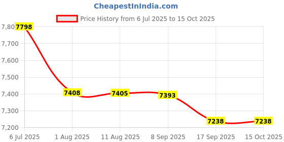 flipkart.com Voila P15 Game Console (M64) 64 GB with 15000+ Games Price History Graph from 6 Jul 2025 to 14 Oct 2025