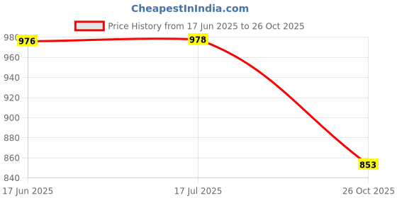 flipkart.com voila Wooden Car Seat Cover For Universal For Car Tiago, Innova voila Price History Graph from 17 Jun 2025 to 26 Oct 2025
