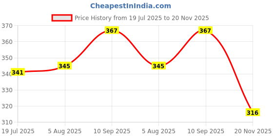 flipkart.com godrej aer Voilet Valley Car Freshener Refill godrej aer Price History Graph from 19 Jul 2025 to 20 Nov 2025