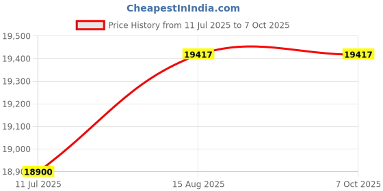 flipkart.com voitto 930 VT-930p Document Visualizer Scanner Price History Graph from 11 Jul 2025 to 6 Oct 2025
