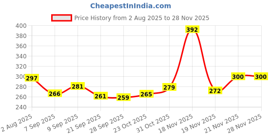 flipkart.com voiture Emblem for Bike voiture Price History Graph from 2 Aug 2025 to 24 Nov 2025