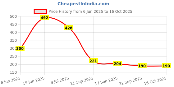 flipkart.com Voiture Lightning, USB Type C OTG Adapter Price History Graph from 6 Jun 2025 to 15 Oct 2025