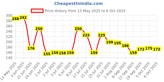 flipkart.com Voiture USB Type C, Micro USB OTG Adapter Price History Graph from 13 May 2025 to 6 Oct 2025