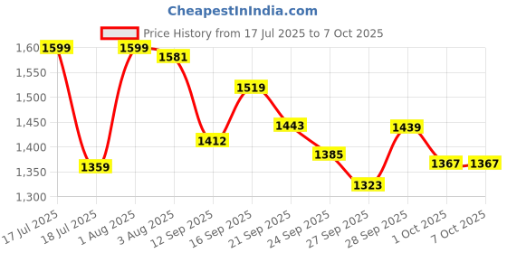 flipkart.com Voix Bp Monitor with Blood Sugar Glucose checking machine With 10 lacets combo pack Bp Monitor Price History Graph from 17 Jul 2025 to 6 Oct 2025