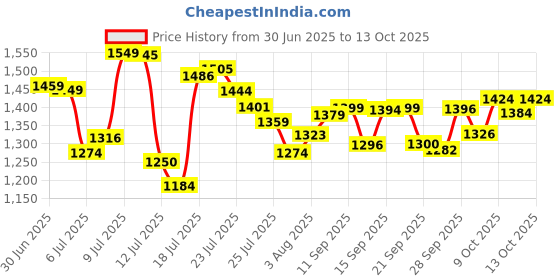 flipkart.com Voix HS-60A ABS DESKWALL TYPE SPHYGMOMANOMETER Manual Bp Monitor Price History Graph from 30 Jun 2025 to 13 Oct 2025