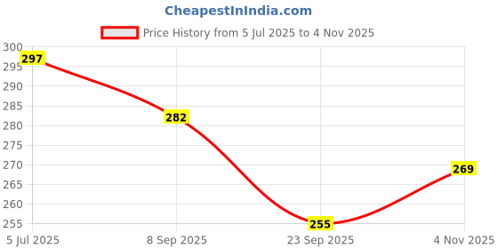 flipkart.com ron brando Vojue-Elsa Printed Stylish Aluminium Sipper Water botter 600 ml Water Bottle ron brando Price History Graph from 5 Jul 2025 to 4 Nov 2025