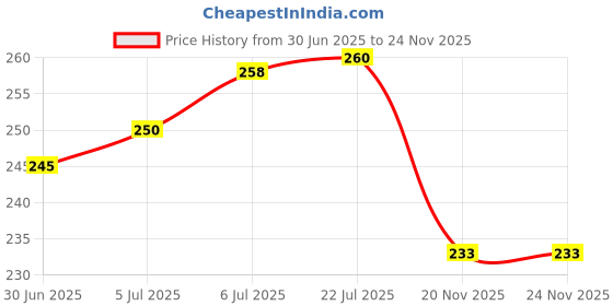 flipkart.com vokiuyh Baby Full Protector,Baby Safety Helmet for Crawling and Walking, Baby Head Guard vokiuyh Price History Graph from 30 Jun 2025 to 24 Nov 2025