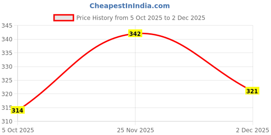 flipkart.com vokline Doctor|Super Soft|Orthopedic|Comfortable|Lightweight|Diabetic|Washable Women Slippers vokline Price History Graph from 5 Oct 2025 to 2 Dec 2025