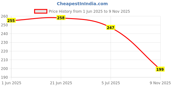 flipkart.com vokline Mens Comfortable Trending And Stylish Slipper And Flipflop (Pack Of 2) Men Flip Flops vokline Price History Graph from 1 Jun 2025 to 9 Nov 2025