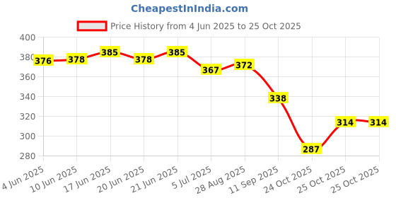 flipkart.com Vokline Sports shoes,trekking shoes, Running shoes,gym shoes For Women Walking Shoes For Women vokline Price History Graph from 4 Jun 2025 to 25 Oct 2025