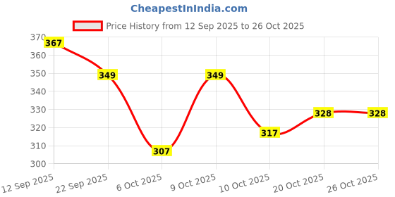 flipkart.com vokline Vokline|Super Soft|Orthopedic|Comfortable|Lightweight|Diabetic|Washable Women Slippers vokline Price History Graph from 12 Sep 2025 to 25 Oct 2025