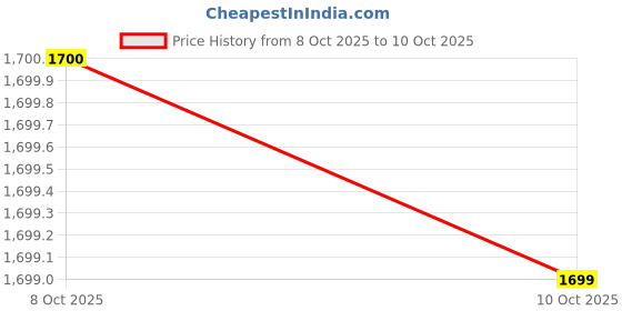 flipkart.com vola global llp Pack of 4 Porcelain Vogue - Cup & Saucer - Conical - set of 4 - Sky vola global llp Price History Graph from 8 Oct 2025 to 10 Oct 2025
