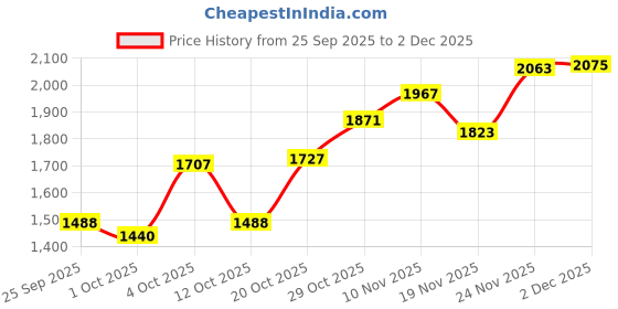 flipkart.com adidas VolantRun M Running Shoes For Men adidas Price History Graph from 25 Sep 2025 to 2 Dec 2025