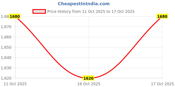 flipkart.com adidas VolantRun M Running Shoes For Men adidas Price History Graph from 11 Oct 2025 to 17 Oct 2025