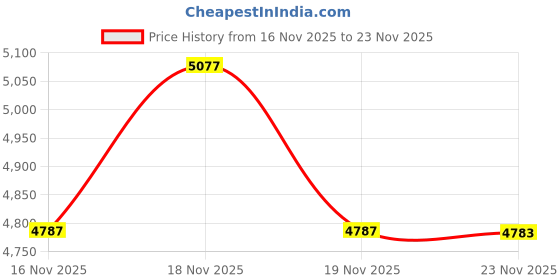 flipkart.com rootline VOLCANO For Men & Boys 26 T (inch) Mountain Cycle rootline Price History Graph from 16 Nov 2025 to 23 Nov 2025
