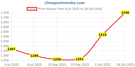 flipkart.com scitron VOLCANO PRE WORKOUT 60SERVING (CRANBERRY) Pre Workout scitron Price History Graph from 4 Jul 2025 to 26 Oct 2025