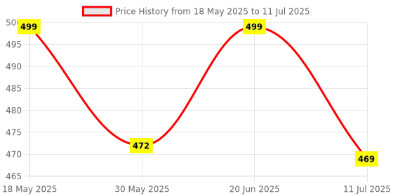 flipkart.com einstein box Volcano Science Starter Kit for 6 to 15 Year Olds| einstein box Price History Graph from 18 May 2025 to 11 Jul 2025