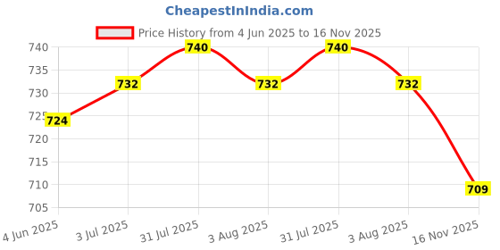 flipkart.com volcraft Ceramic Cereal Bowl Dining Katori Bowl Ceramic/Stoneware Handmade in Matte Black volcraft Price History Graph from 4 Jun 2025 to 16 Nov 2025