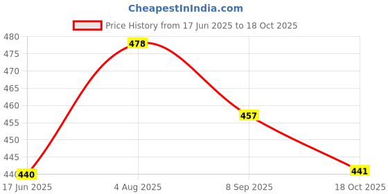flipkart.com volcraft Ceramic Serving Bowl volcraft Price History Graph from 17 Jun 2025 to 18 Oct 2025