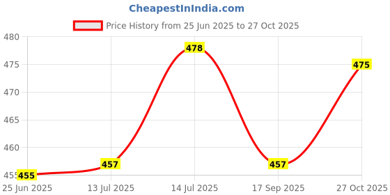 flipkart.com volcraft Ceramic Serving Bowl Hand Painted Ceramic Dining Bowl Ceramic Gift for Friends, Diwali Gift, Birthday volcraft Price History Graph from 25 Jun 2025 to 27 Oct 2025