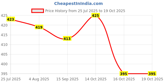 flipkart.com volcraft Ceramic Serving Bowl Round Shape Large Serving Bowl Ceramic Mixing Bowl Ceramic volcraft Price History Graph from 25 Jul 2025 to 18 Oct 2025