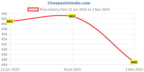 flipkart.com volcraft Ceramic Soup Spoon, Ice-cream Spoon, Dessert Spoon Set volcraft Price History Graph from 21 Jun 2025 to 3 Nov 2025