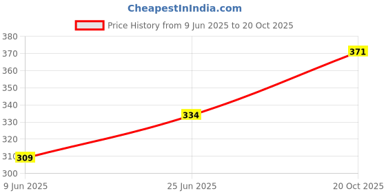 flipkart.com volcraft Electric Kapoor Dani Stand for Dhup Incense Burner/Smart Ceramic Kapoor Dani Ceramic 1 - Cup Candle Holder volcraft Price History Graph from 9 Jun 2025 to 20 Oct 2025