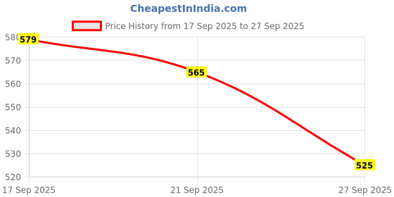 flipkart.com volcraft Pack of 2 Ceramic Hand Painted Blue Umrao 1 Dinner Plate, 1 Bowl Microwave & Dishwasher Safe Dinner Set volcraft Price History Graph from 17 Sep 2025 to 27 Sep 2025