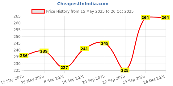 flipkart.com VolCraft Professional Hair Curler For Women | Hair Curling Rod| NHC 471B Hair Curler Personal Care Appliance Combo Price History Graph from 15 May 2025 to 26 Oct 2025