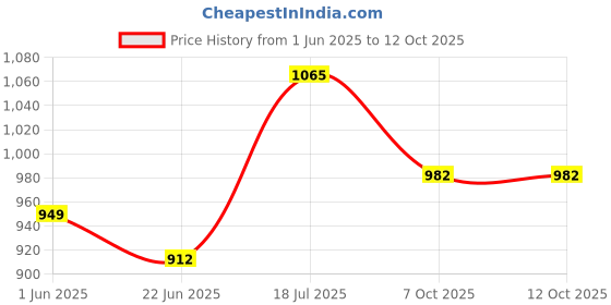flipkart.com fusked Voldemort Light Up Harry Potter Wand Toy Collectable,Role Play Accessory For kds fusked Price History Graph from 1 Jun 2025 to 12 Oct 2025