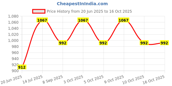 flipkart.com rudrav Voldemort Light Up Harry Potter Wand Toy Collectable,Role Play Accessory For kds rudrav Price History Graph from 20 Jun 2025 to 16 Oct 2025