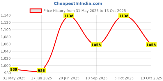 flipkart.com rudrav Voldemort Light Up Wand With Harry Potter Music Box Combo Toys Cosplay for kids rudrav Price History Graph from 31 May 2025 to 13 Oct 2025