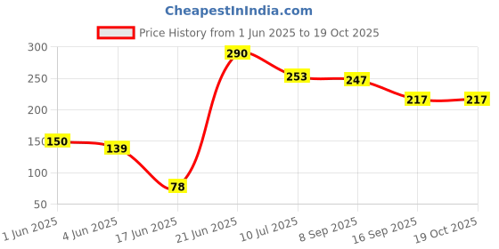 flipkart.com voldot Air Cooler, Refrigerator, Washing Machine, Water Cooler Material Plastic voldot Price History Graph from 1 Jun 2025 to 18 Oct 2025