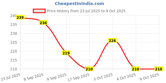 flipkart.com voldot Ampule Cutter with 5 Replaceable Grinding Wheels AMPOLE CUTER Bottle Opener voldot Price History Graph from 23 Jul 2025 to 9 Oct 2025