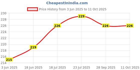 flipkart.com voldot Ampule Cutter with 5 Replaceable Grinding Wheels Bottle Opener voldot Price History Graph from 3 Jun 2025 to 11 Oct 2025