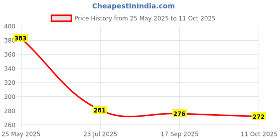flipkart.com voldot garden cutter Shears Sharp Cutter, Hand Cultivator, Small Trowel garden cutter Tools I Shears Sharp Cutter, Hand Cultivator Bypass Pruner voldot Price History Graph from 25 May 2025 to 11 Oct 2025