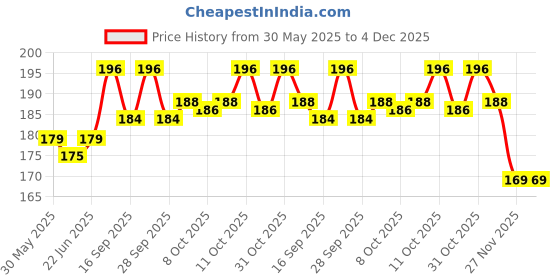 flipkart.com voldot Grooming Gloves for Cat, Dog, Dog & Cat voldot Price History Graph from 30 May 2025 to 4 Dec 2025