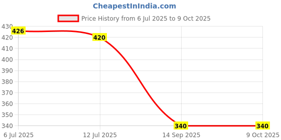 flipkart.com voldot USB Rechargeable Led Clip on Book Lights for Reading in Bed Study Lamp voldot Price History Graph from 6 Jul 2025 to 9 Oct 2025