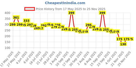 flipkart.com voldot Wooden Money Saving Box, Money Target and Numbers to Check for Boys, Girls Cash Box voldot Price History Graph from 17 May 2025 to 25 Nov 2025